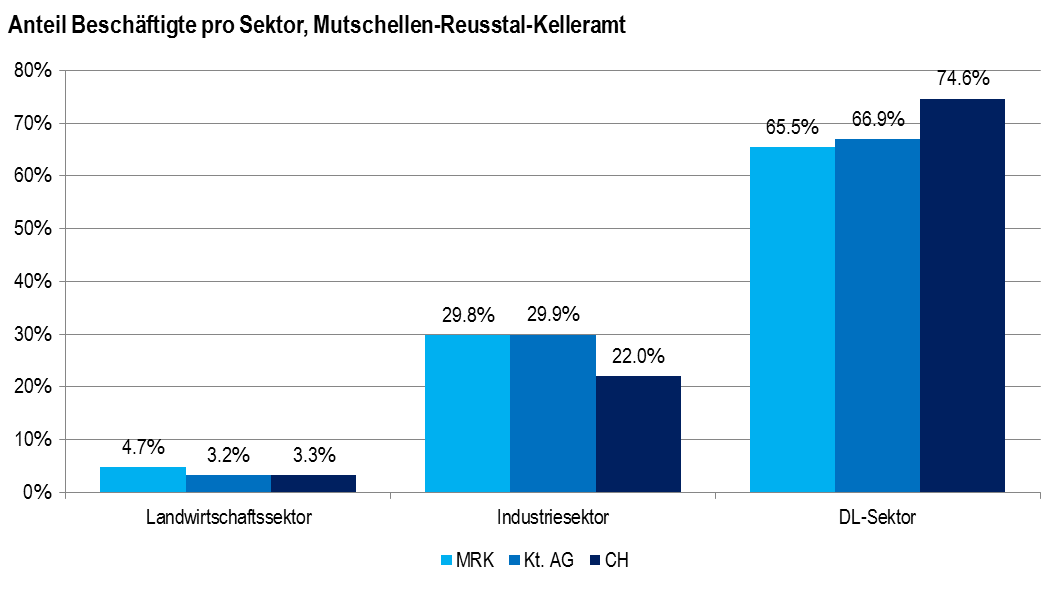 Beschaeftigte_pro_Wirtschaftssektor.png